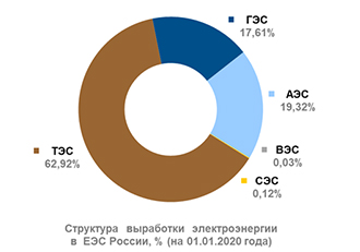 Реферат: Электроэнергетическое хозяйство