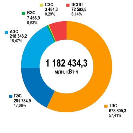 Структура выработки электроэнергии электростанциями энергосистемы России (на 01.01.2026 г.)