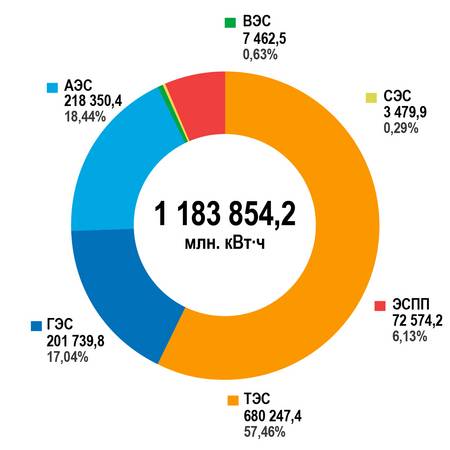 Структура выработки электроэнергии электростанциями России (на 01.01.2026 г.)