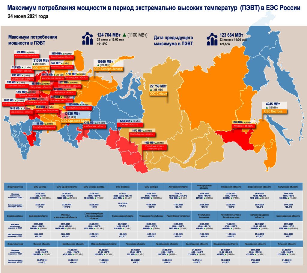 Города подключенные к единой энергетической системе россии