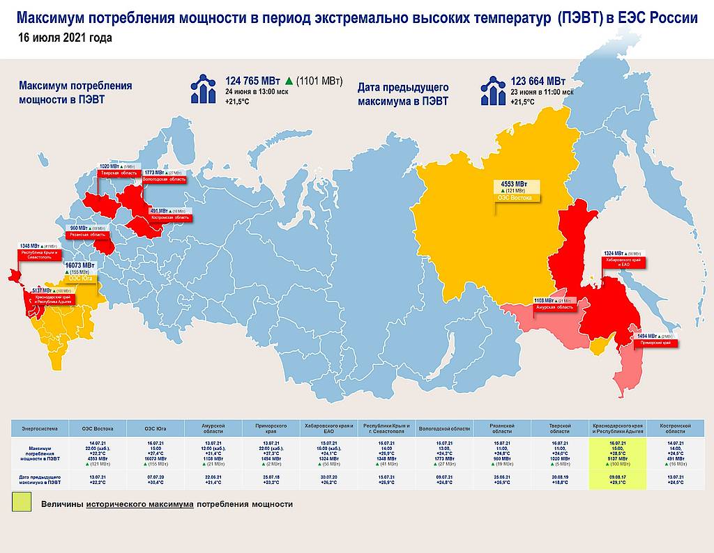 Единая энергетическая система россии города