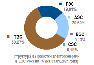 Реферат: Электроэнергетическое хозяйство