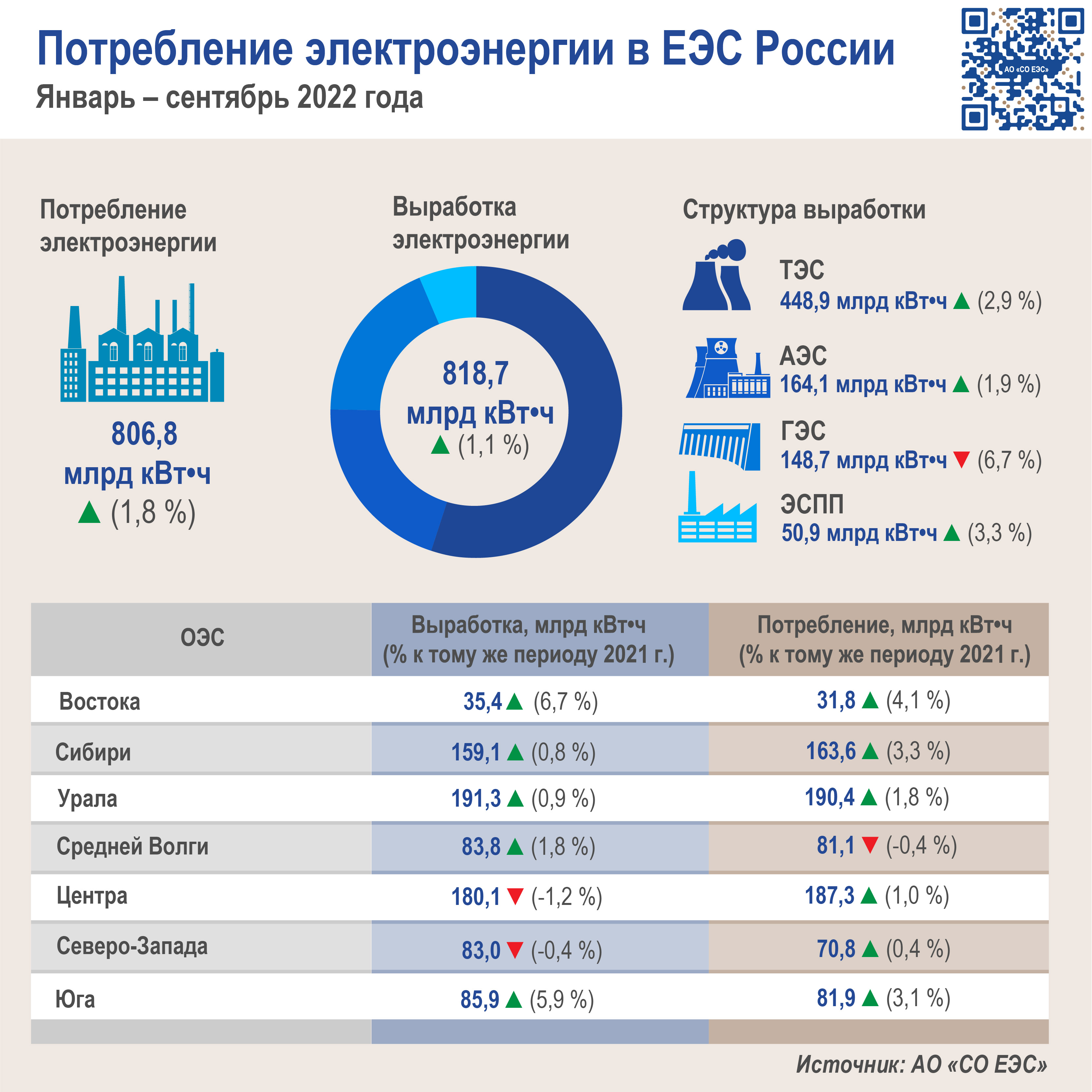 Производство электроэнергии рф