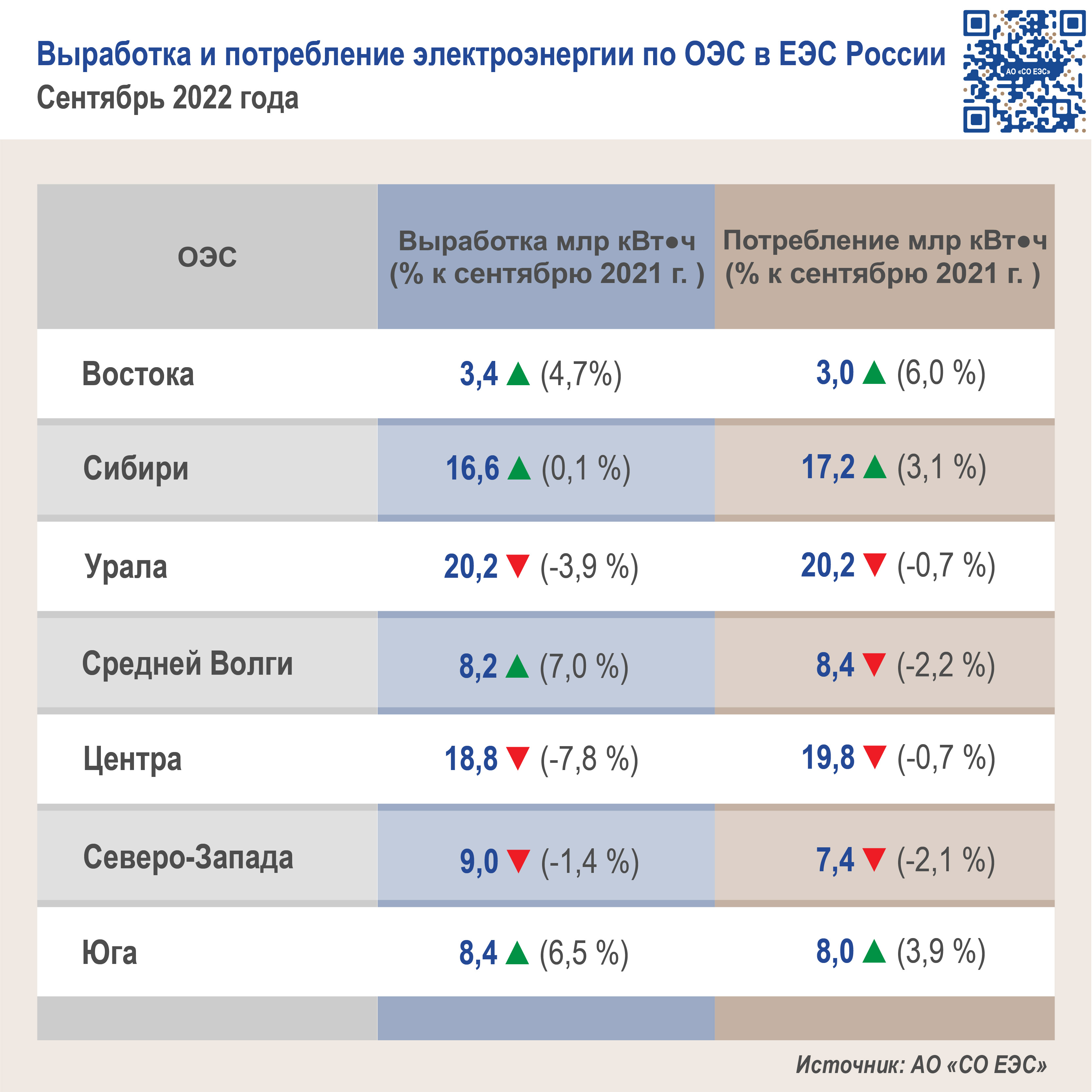 Потребление электроэнергии в ЕЭС России в сентябре 2022 года ...