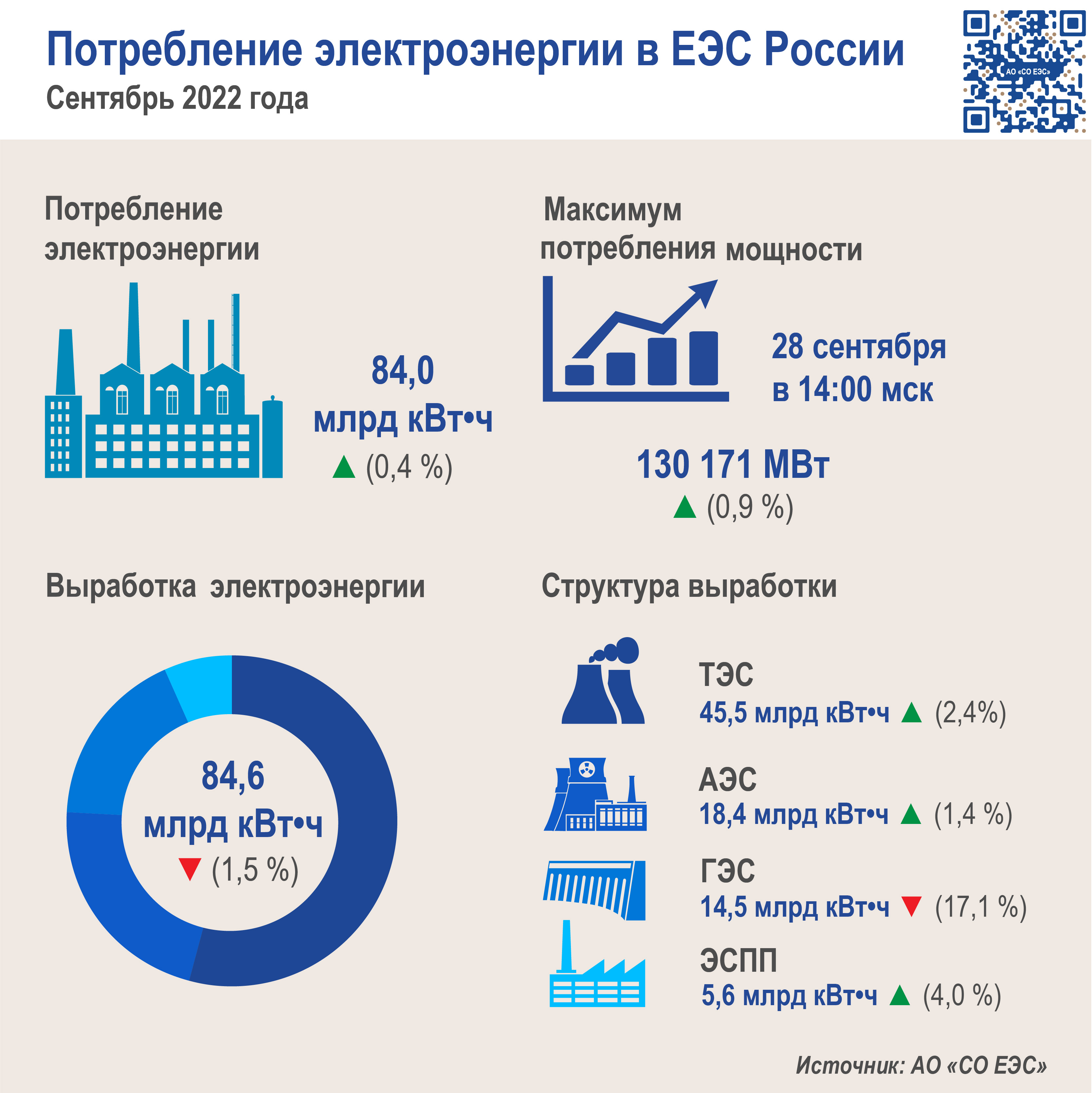 В 2019 в россии было выработано 1080. Структура выработки электроэнергии в России 2022. Потребление электроэнергии в России 2022. Энергопотребление России. Потребление электроэнергии в ЕЭС России.