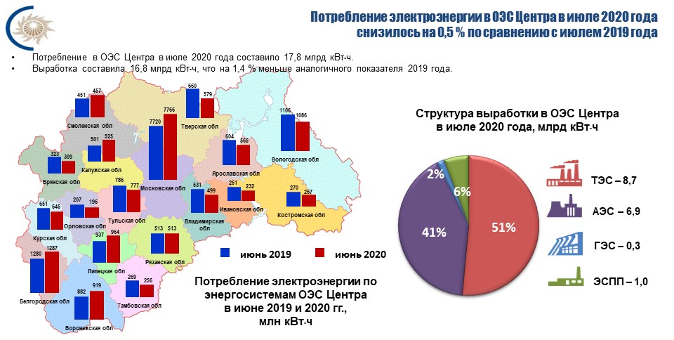 Млн квт ч. Потребление электроэнергии в 2020 году. Структура энергопотребления в России. Выработка электроэнергии за 2020 год. Потребление электроэнергии в России по годам 2020.