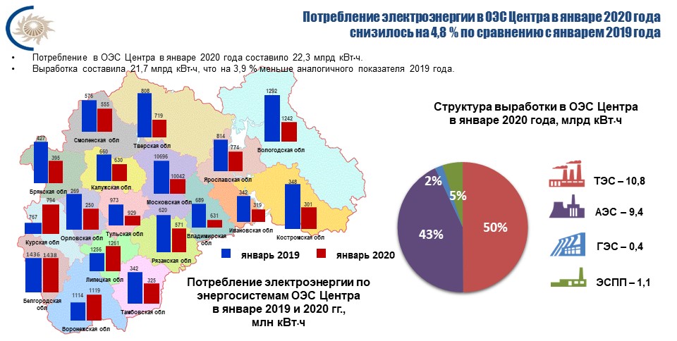 Роль россии в структуре мирового производства электроэнергии. Структура потребления энергии в мире 2020. Производство электроэнергии в России 2020. Структура мирового потребления энергии 2020. Электроэнергетика Тульской области.